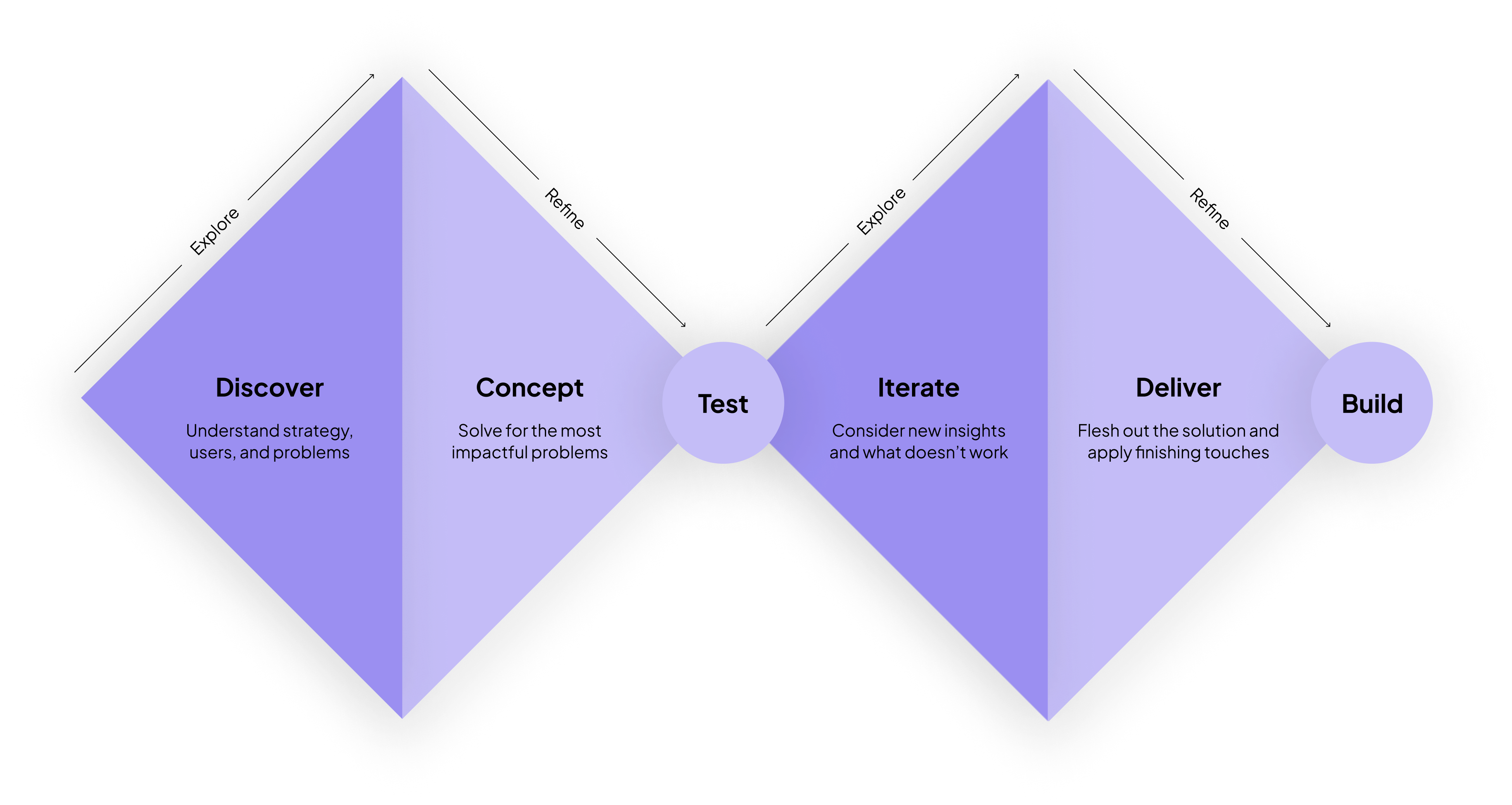 I followed the double diamond process. Discovery, exploring the problem. Wireframing, deciding what to fix. Testing, validating ideas. Deliver, refine the solution. 